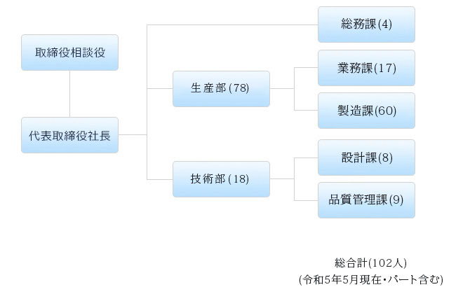 松本電子工業の組織図
